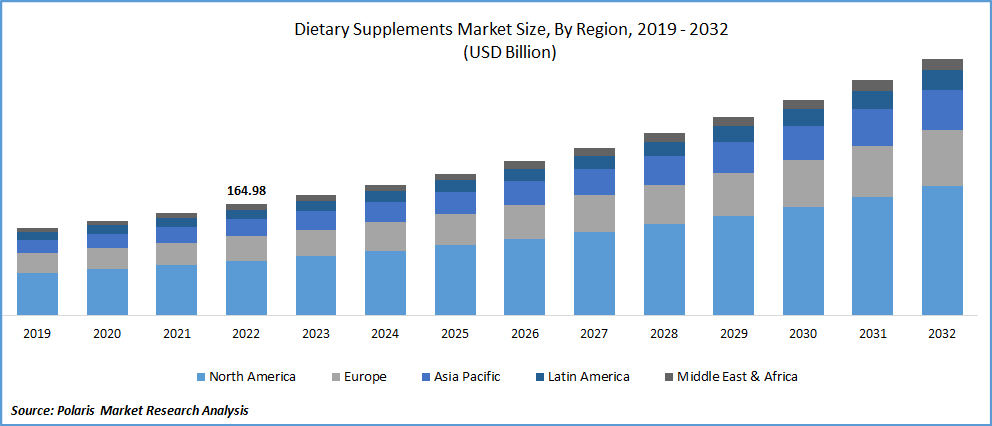 Dietary Supplements Market Size